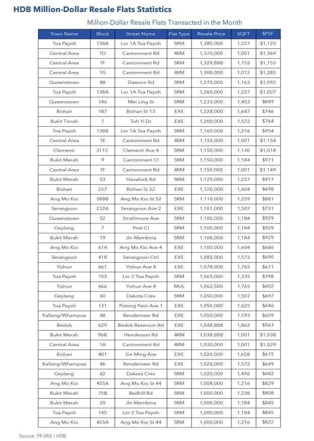 HDB Million Dollar Resale Flats Transacted in the Month Oct 2022